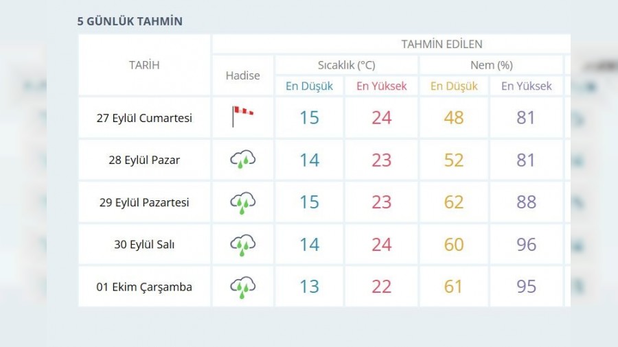 SAKARYA HAVA DURUMU