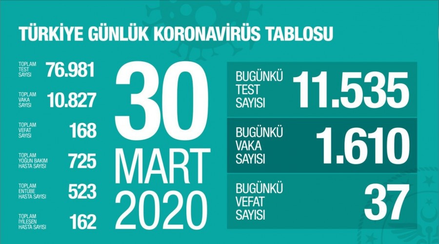 TEST SAYISI 76 BİN 981 VAKA SAYISI 10 BİN 827 VEFAT SAYISI İSE 168 OLDU